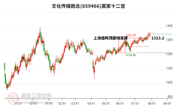 异动快报：吉视传媒（601929）8月5日9点49分触及涨停板