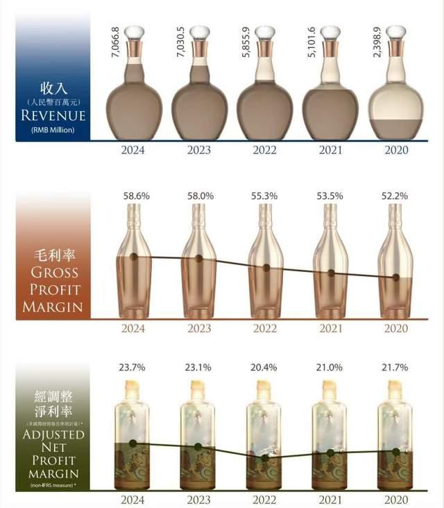 白酒消费场景锐减 珍酒李渡上半年预计营收24亿元至25.5亿元