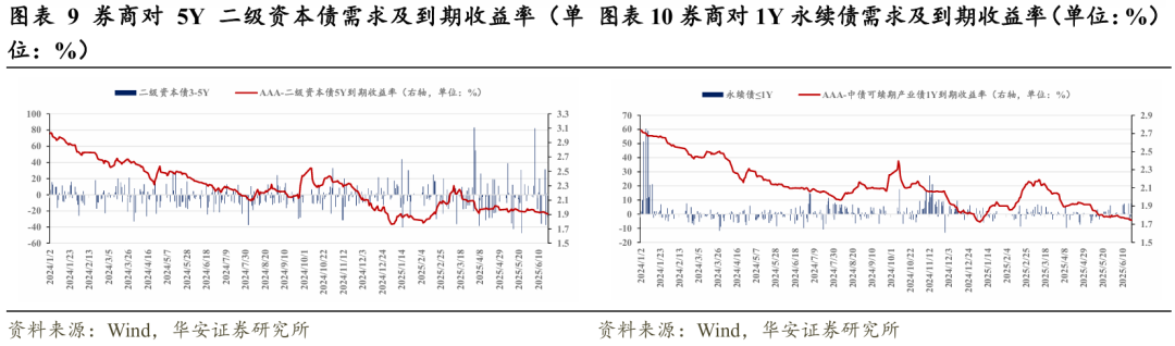 银行“二永债”年内发行超万亿元 结构性缺口仍待解