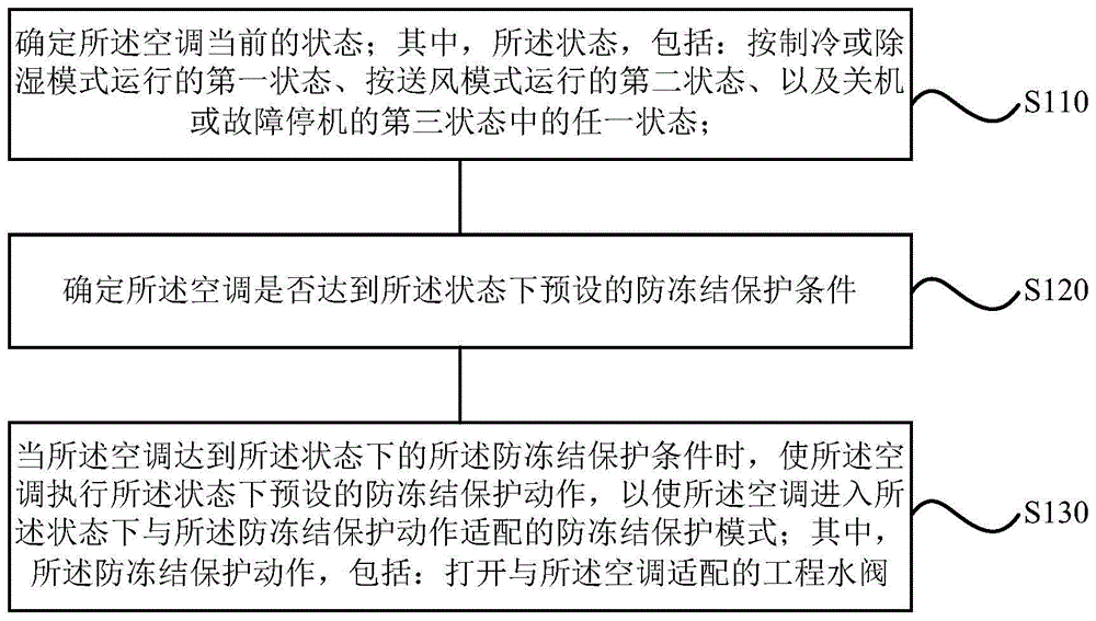 格力电器获得发明专利授权：“空调器的送风控制方法及装置、空调器”