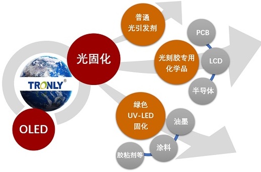 瑞联新材：目前公司储备有多款光刻胶材料产品，部分光刻胶单体材料已量产，部分产品处于客户验证阶段