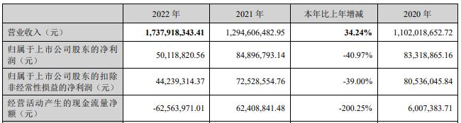 国资“入主”难抵行业增速放缓冲击，苏交科上半年扣非净利“腰斩”，超48亿应收账款压顶