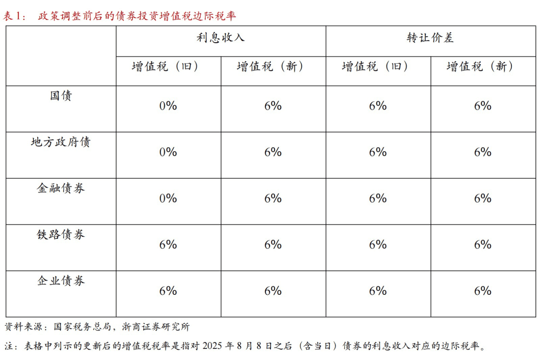 国债等债券利息收入恢复征税,债券基金还有吸引力吗?