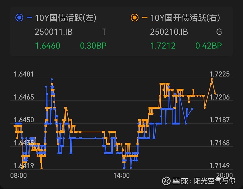 债市收盘|重回基本面和资金面主线，10年国债收益率重回1.70%下方