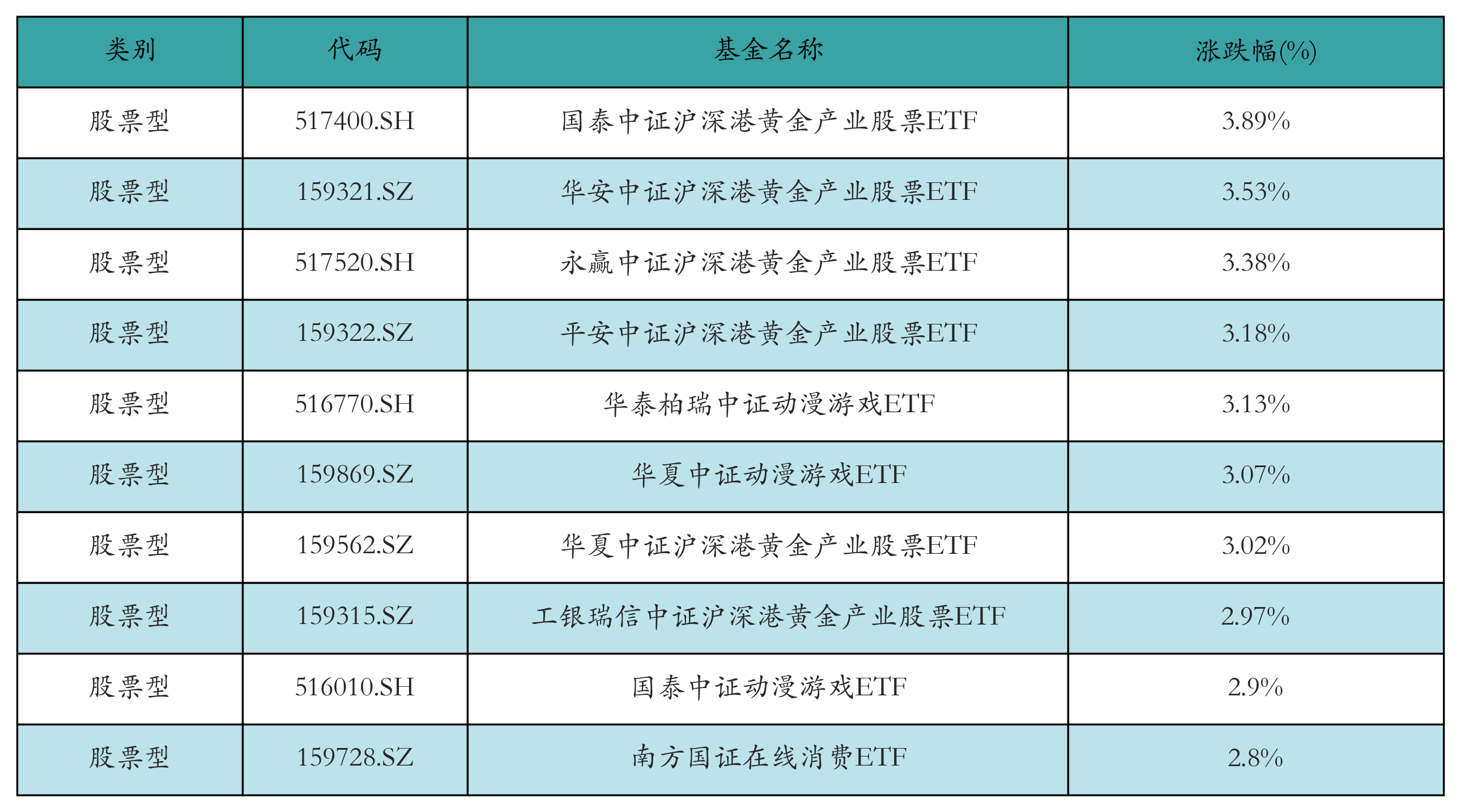 转债市场萎缩,转债ETF规模迅速上量,一月余增长120亿