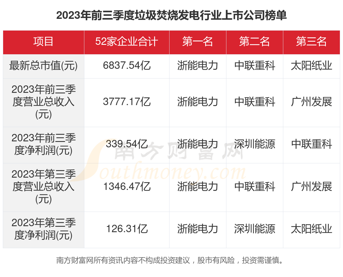 军信股份：垃圾焚烧发电项目烟气排放优于国标和欧盟标准