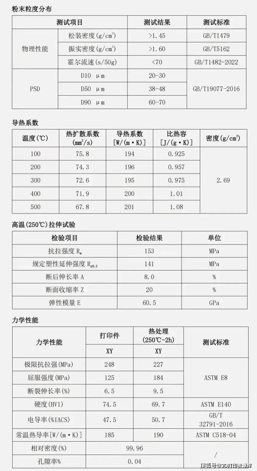 有研粉材：公司增材制造产品在卫星和火箭减重、散热、复杂结构零部件打印中有应用，有实质性订单