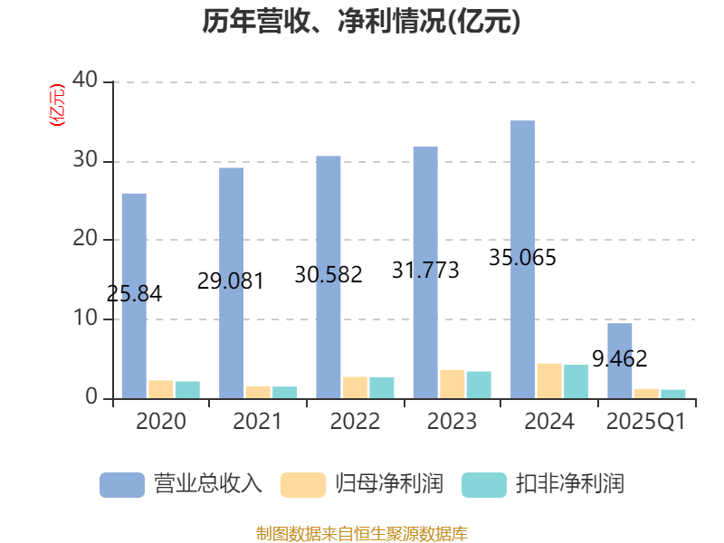 依顿电子：公司自成立以来始终专注于高精度、高密度双层及多层印制电路板的研发、生产和销售业务，目前包含1-4阶HDI板