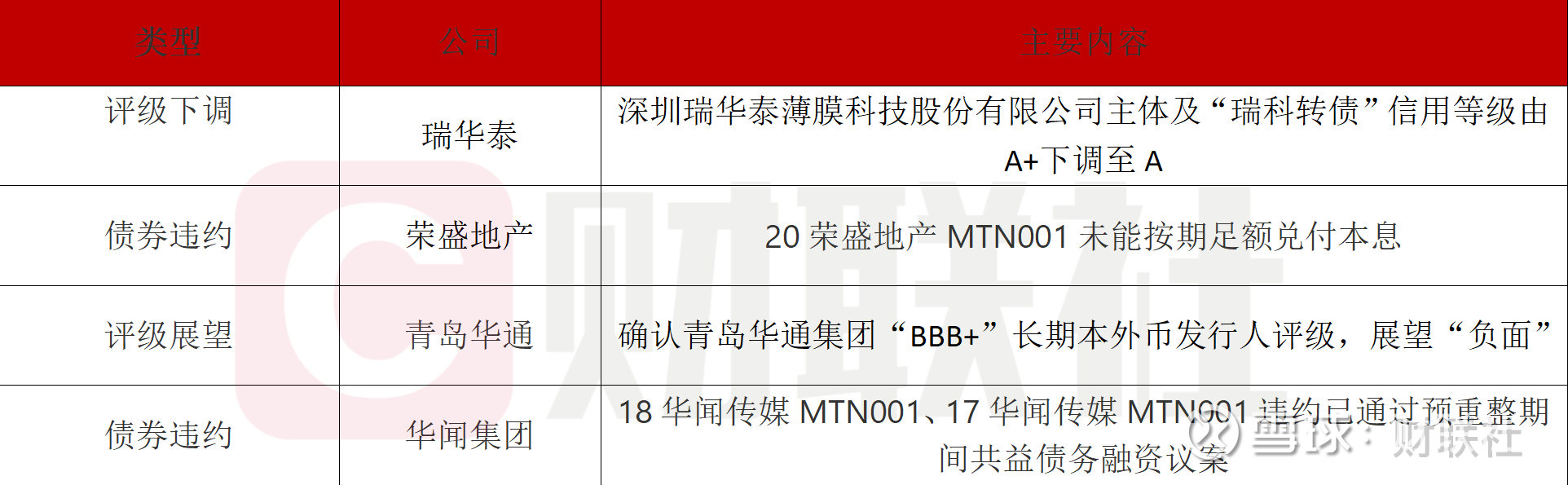 债市公告精选 | 华阳经贸集团涉嫌欺诈发行证券罪；大连机床将依法注销存续债券