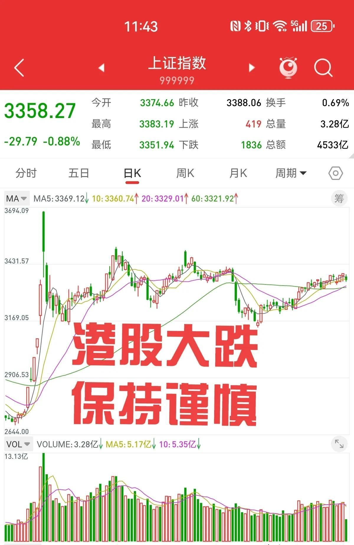 午评：沪指震荡微涨，半导体板块强势拉升，医药等板块下挫