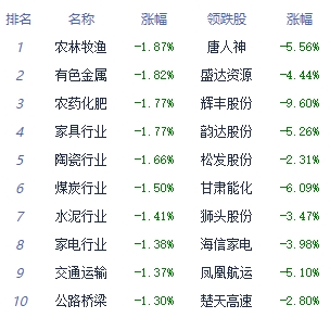 午评：沪指震荡微涨，半导体板块强势拉升，医药等板块下挫