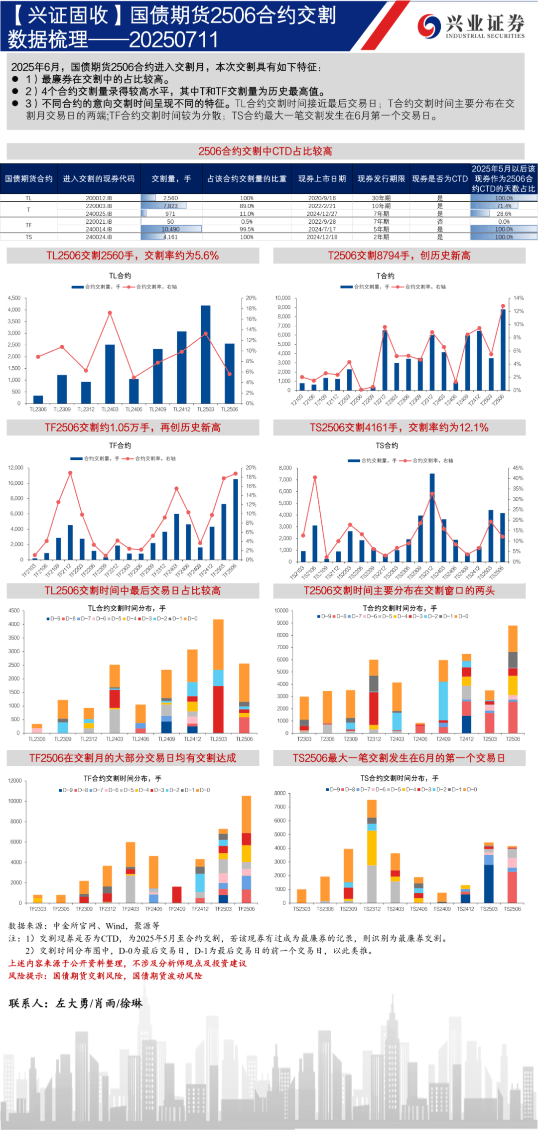 6日2年期国债期货主力合约TS2509上行0.02%