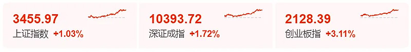 中证转债指数收跌0.1%,179只可转债收涨