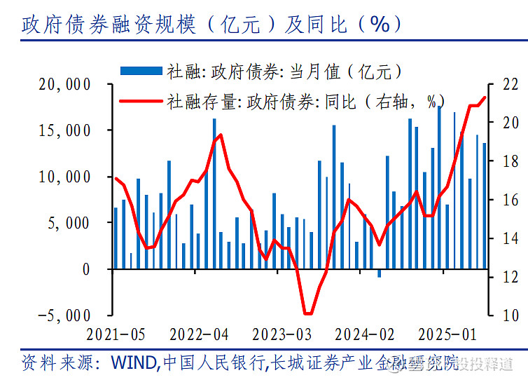 7月房企债券融资规模同比增长超九成