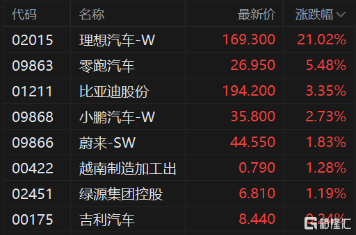 港股午评：恒生指数跌0.65% 恒生科技指数跌0.99%