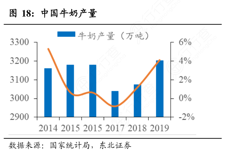 伊利股份：今年上半年奶源供给相对充足，生鲜乳价格同比有所下降