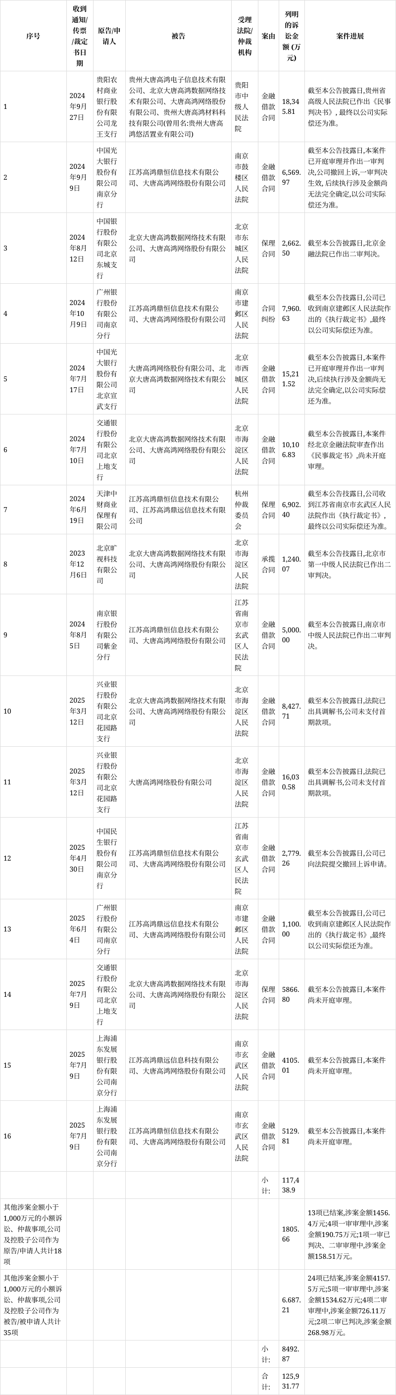 【企业动态】*ST高鸿新增1件行政处罚,被罚款1.35亿元