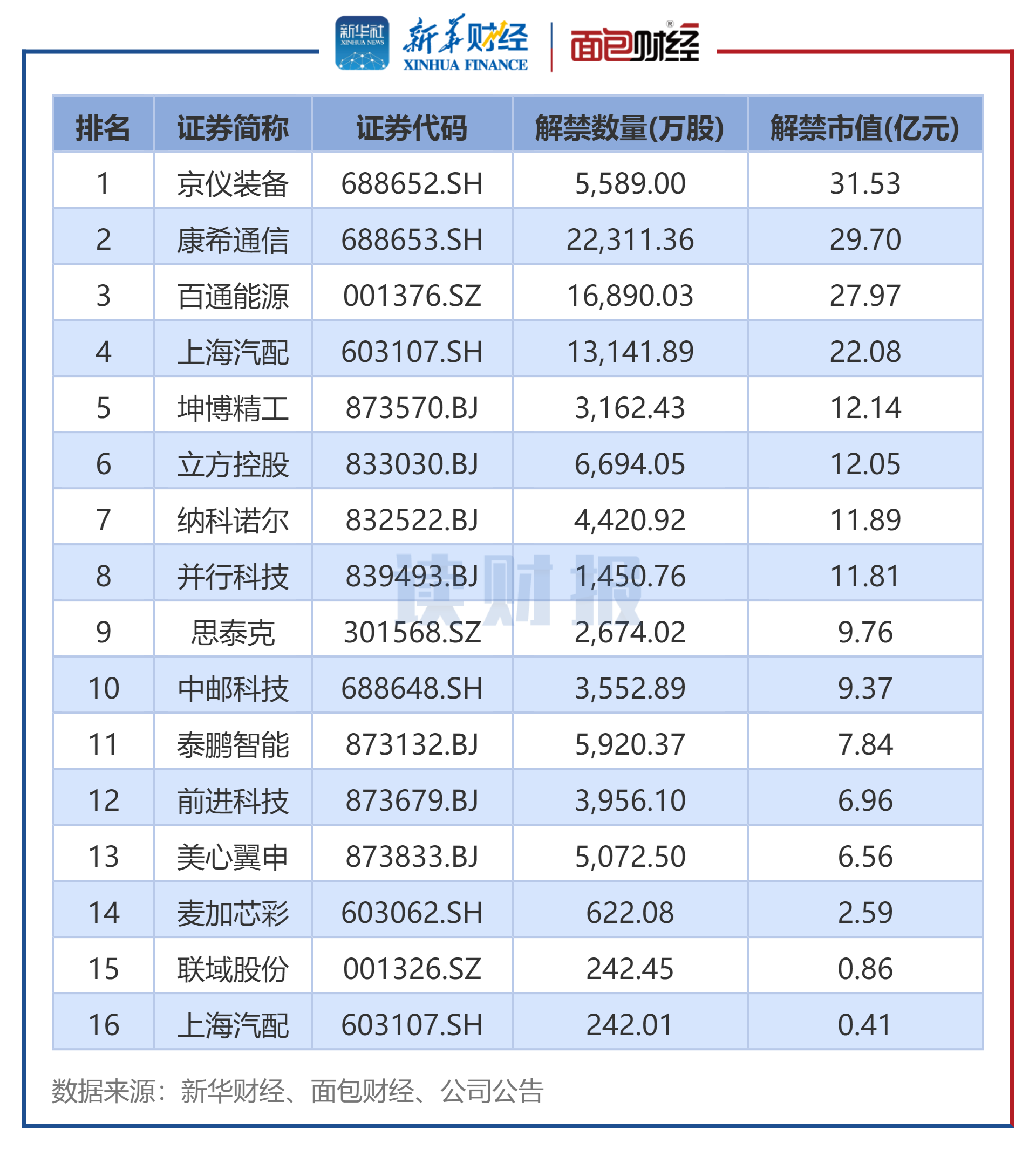 2连板热股601718，被证监会立案！A股逾2300亿元解禁来袭