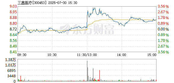 三鑫医疗（300453）2025年中报简析：营收净利润同比双双增长