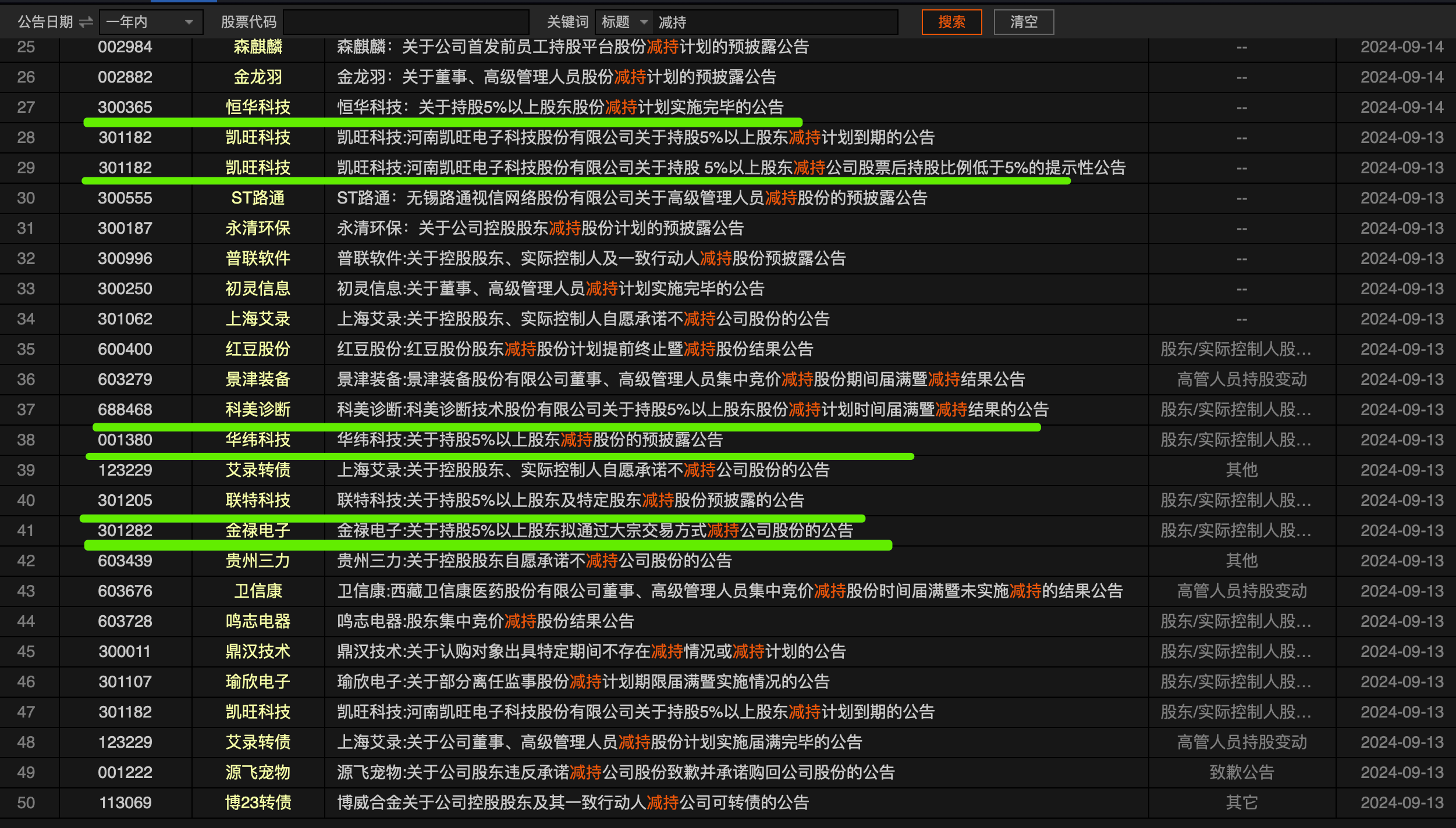 孚能科技(688567.SH):深圳安晏累计减持公司股份1222.10万股 减持总金额2.06亿元