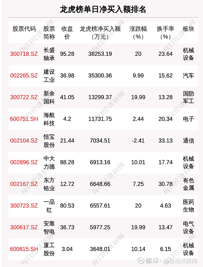 8月8日龙虎榜解析：山河智能当日净买入额最多