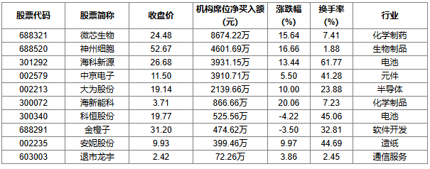 8月8日龙虎榜解析：山河智能当日净买入额最多
