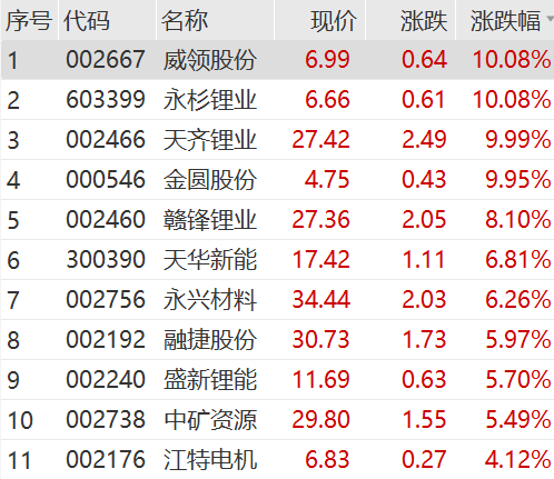 港股午评：恒生指数涨0.19% 赣锋锂业涨超19%