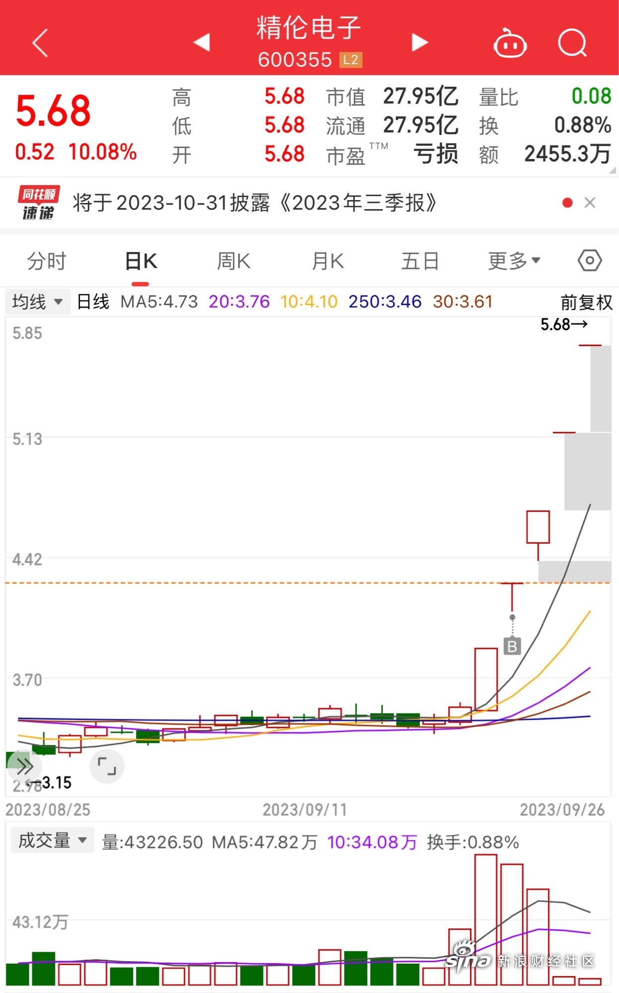 *ST精伦：截止2025年8月8日股东人数47055
