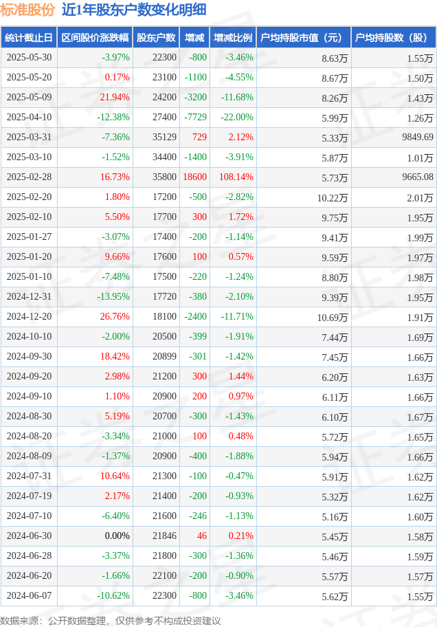视源股份：截至2025年8月10日股东总户数为31,254户