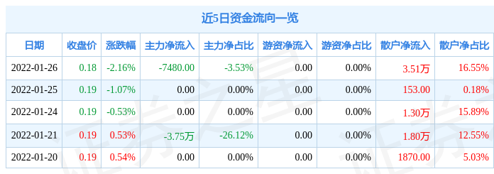 异动快报:*ST宇顺(002289)8月11日9点35分触及涨停板