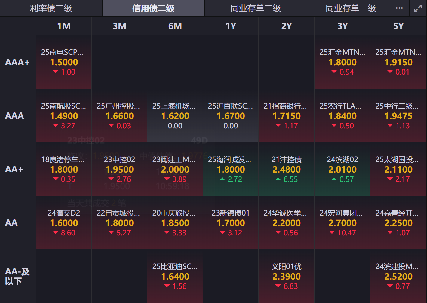 国债期货持续走弱 30年期主力合约跌超0.4%