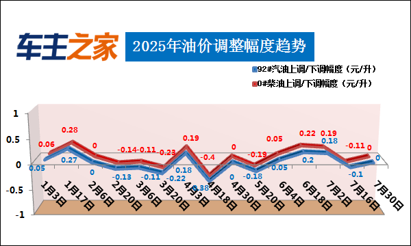 2025年8月12日国内成品油价格按机制不作调整