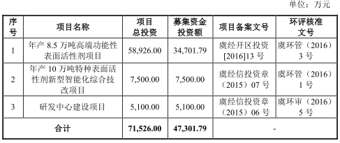 皇马科技：表面活性剂应用于电子元器件及集成电路产业相关生产环节