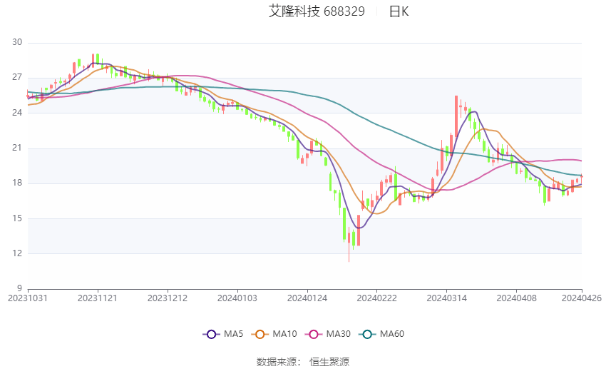 艾隆科技半年度营业收入1.31亿元，同比下降8.11%