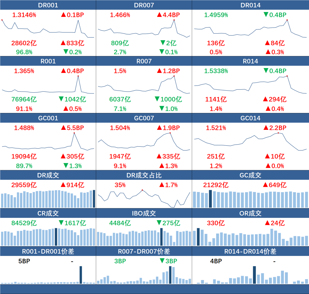 债市收盘|财政部印发服务业贷款贴息政策方案，国债长端收益率继续上行1.5bp左右