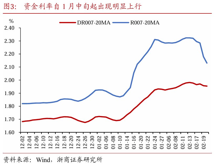 债市收盘|财政部印发服务业贷款贴息政策方案，国债长端收益率继续上行1.5bp左右