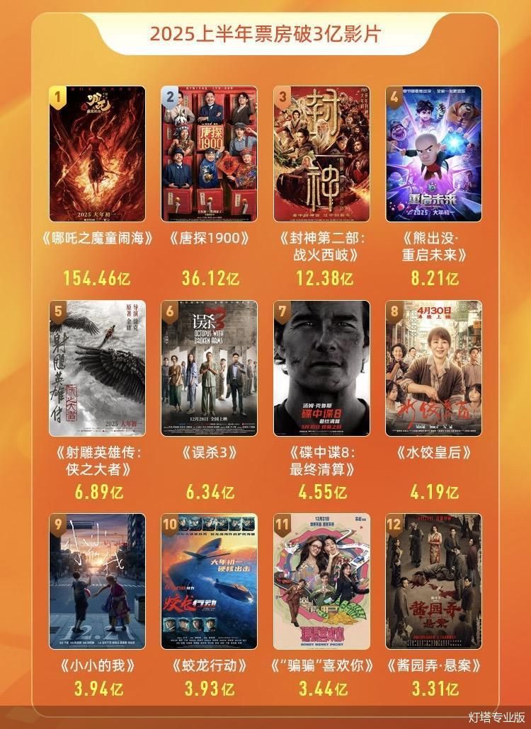 《封神2》票房失利，核心电影板块持续承压，北京文化上半年亏损显著加剧