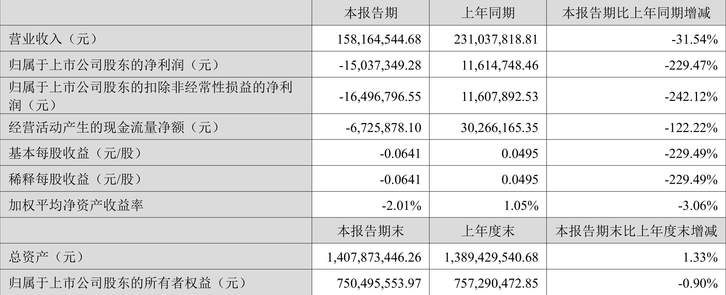 异动快报：扬帆新材（300637）8月12日9点39分触及涨停板