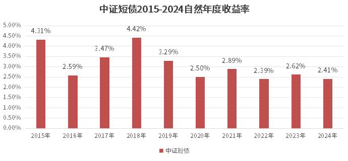 短债近期备受资金关注 相关基金头部业绩优势明显