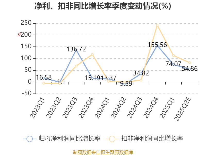 财报速递：株冶集团2025年半年度净利润5.85亿元