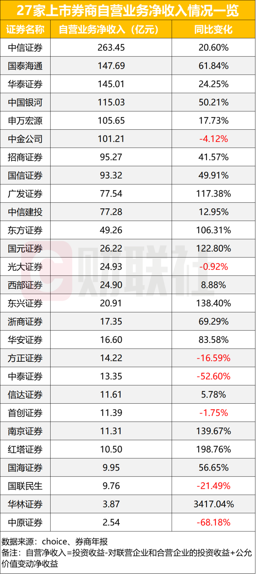 又一家券商债券业务受罚 去年以来处罚券商已超10家