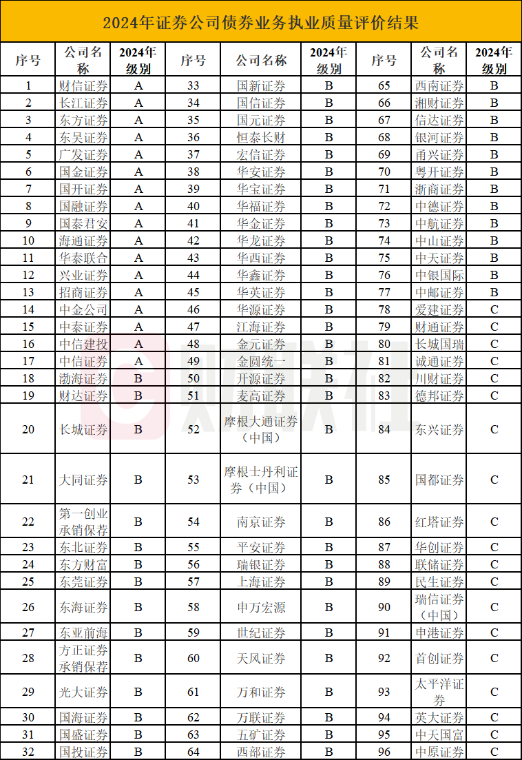又一家券商债券业务受罚 去年以来处罚券商已超10家