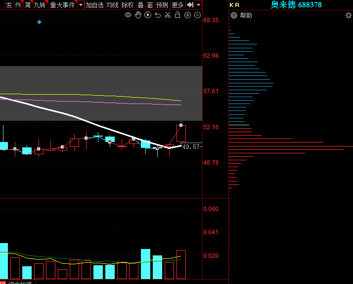 奥来德(688378.SH):上半年净利润同比预减68.41%至72.77%