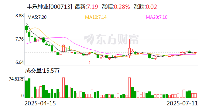 通力科技：截至2025年8月8日股东人数为12916户