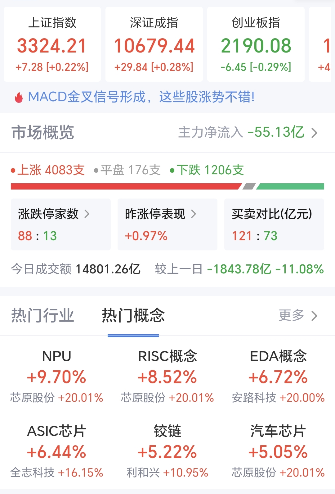 涨停雷达：扭亏为盈+金融内控+控制权变更 *ST汇科触及涨停
