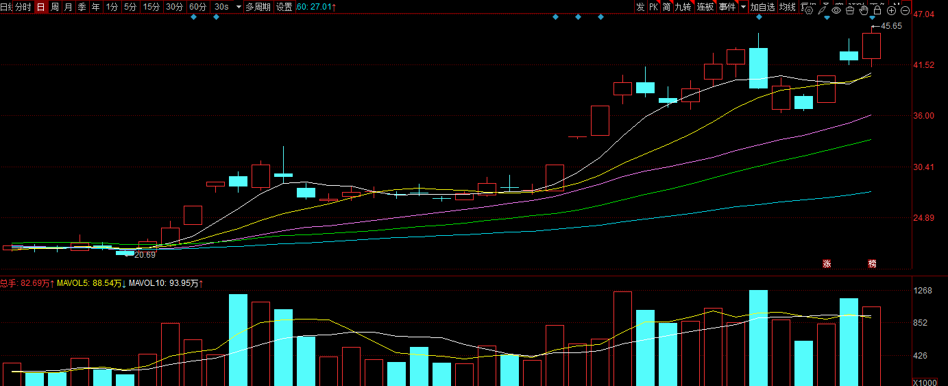 涨停雷达:航空航天+军工+资产出售+中报预增 航天科技触及涨停