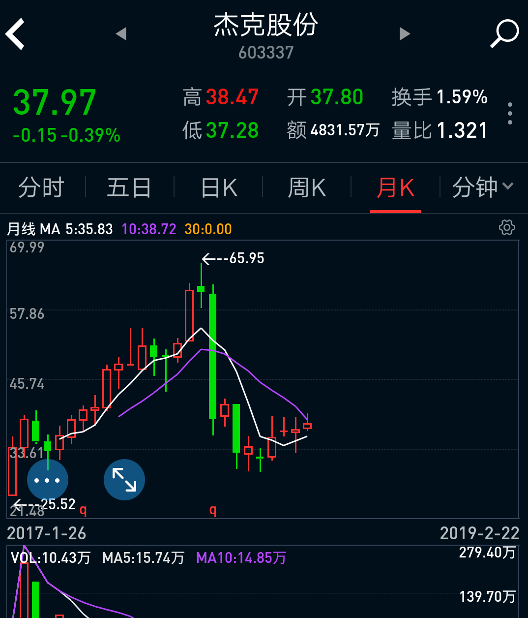 异动快报:杰克股份(603337)8月13日11点19分触及涨停板