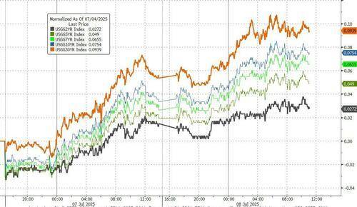 欧债收益率集体下跌，英国10年期国债收益率跌3.6个基点