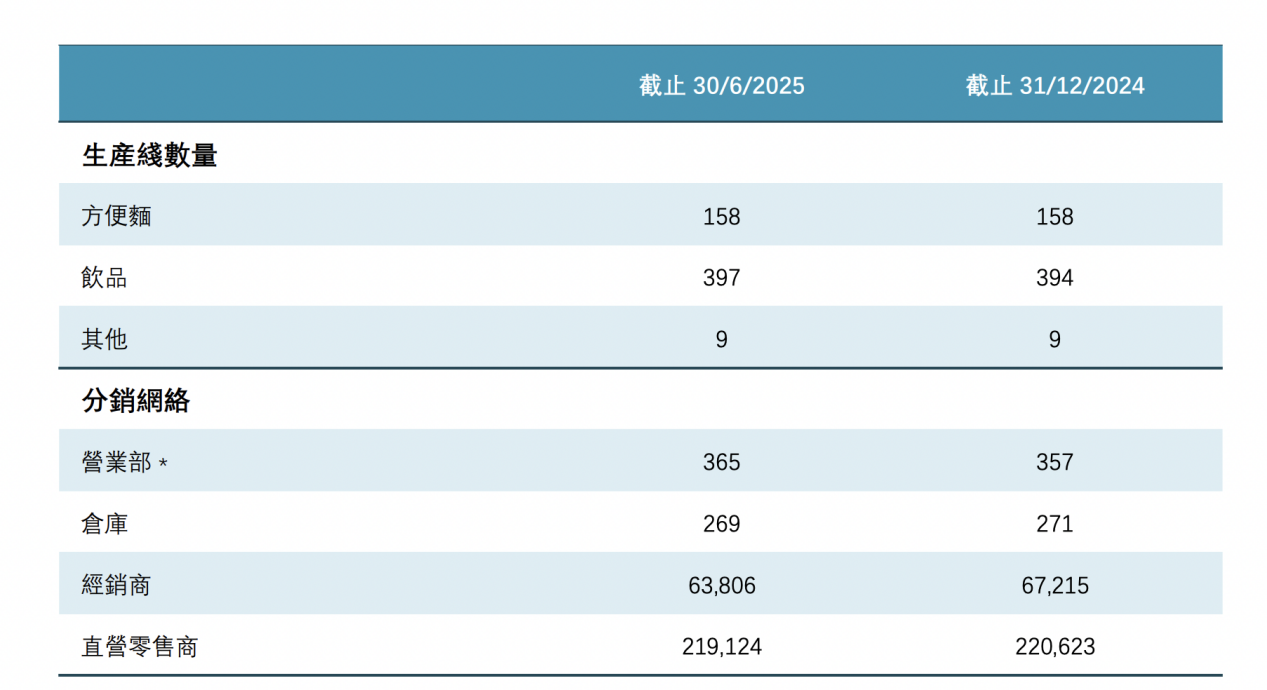 产品提价难阻两大核心板块收入下滑，渠道大撤退下康师傅拉响增长警报