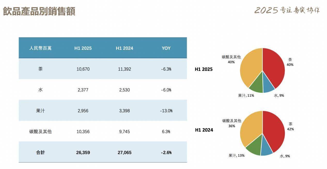 产品提价难阻两大核心板块收入下滑，渠道大撤退下康师傅拉响增长警报
